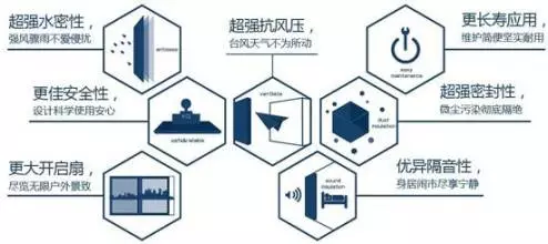 六大門窗主要性能，你造嗎？